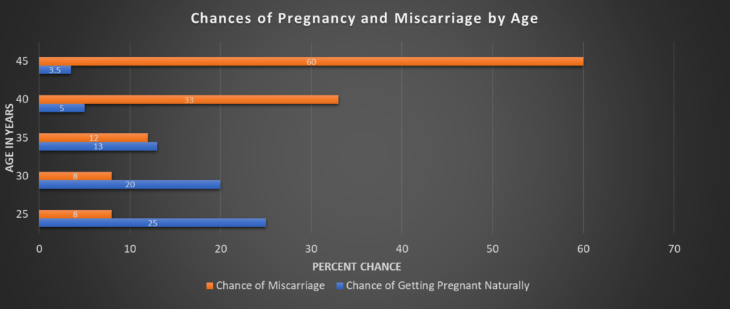 Bar graph depicting the chances of getting pregnant naturally and the chance of having a miscarriage between the ages of 25 and 45