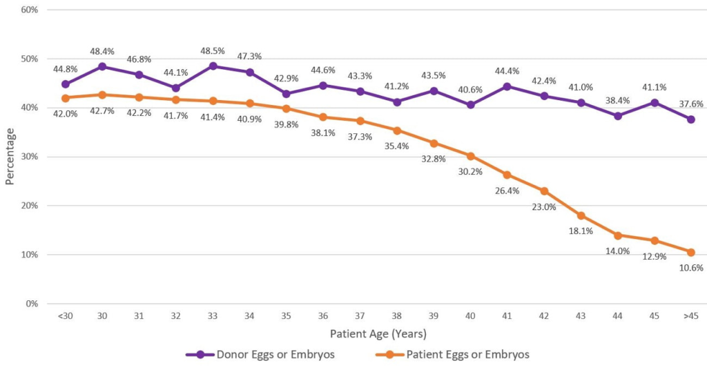 CDC Graph depicting live birth outcomes of patients using donor eggs or embryos vs own eggs or embryos between the ages of less than 30 and over 45.